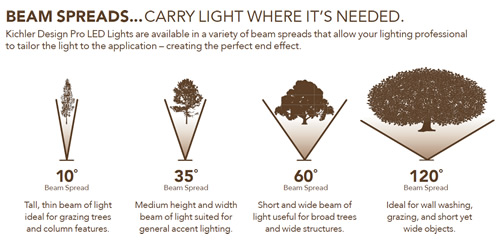 Beam Spreads… Carry Light Where It’s Needed